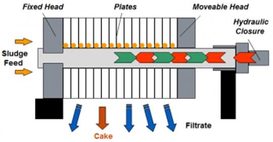 Plate and Frame Filter Press